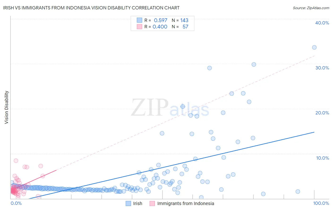 Irish vs Immigrants from Indonesia Vision Disability