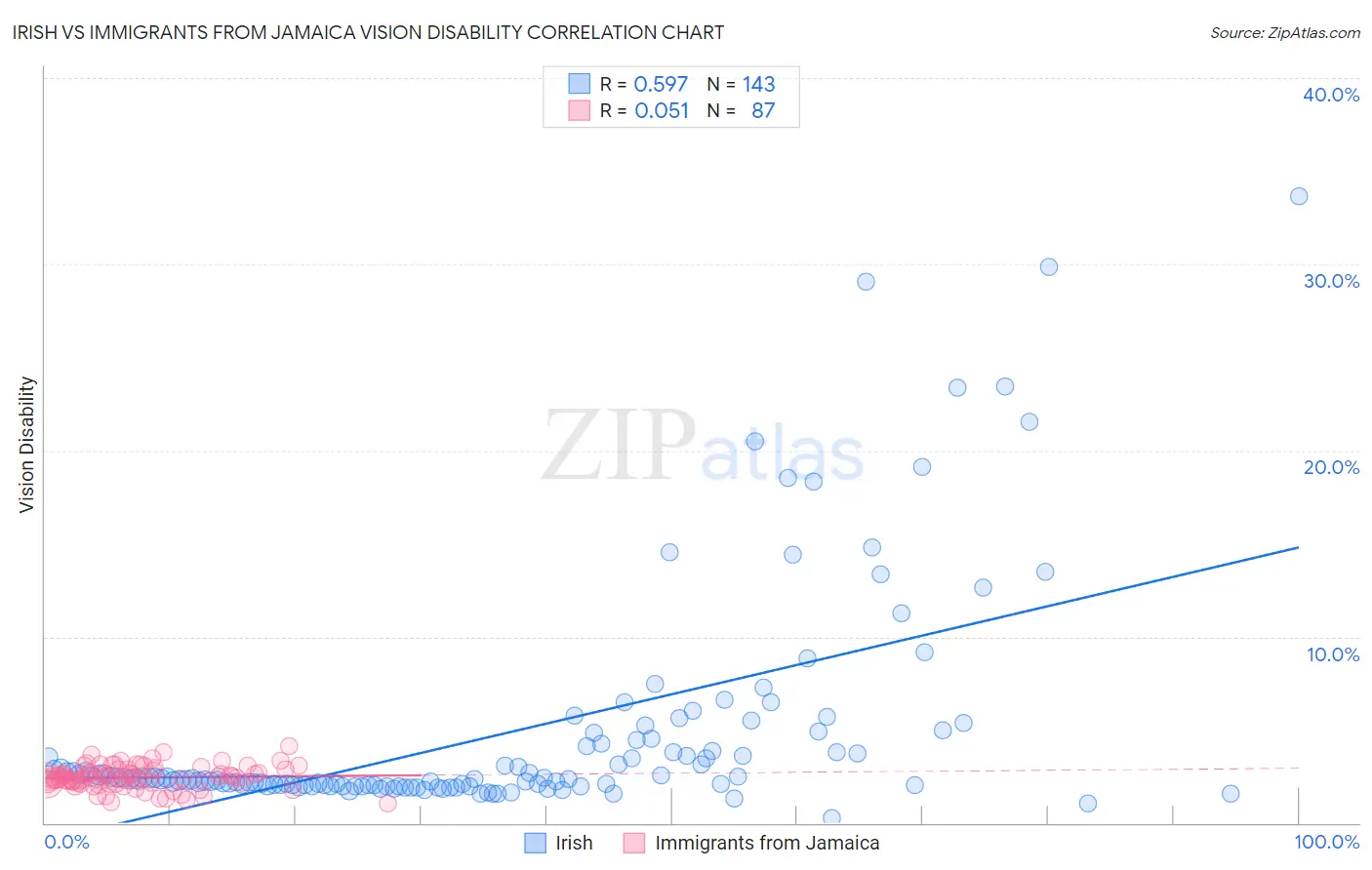 Irish vs Immigrants from Jamaica Vision Disability