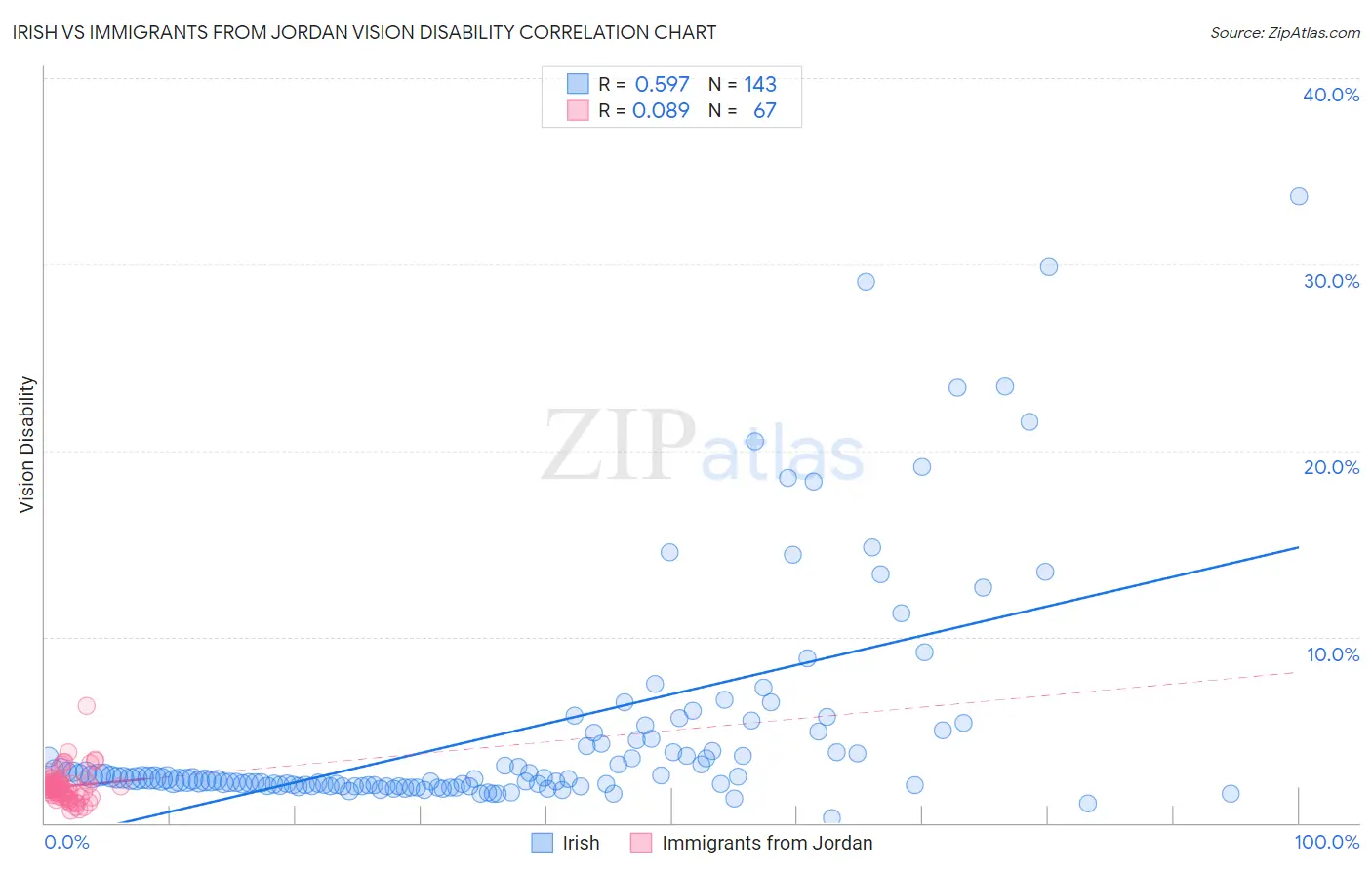 Irish vs Immigrants from Jordan Vision Disability