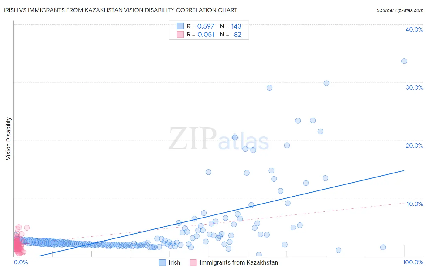 Irish vs Immigrants from Kazakhstan Vision Disability