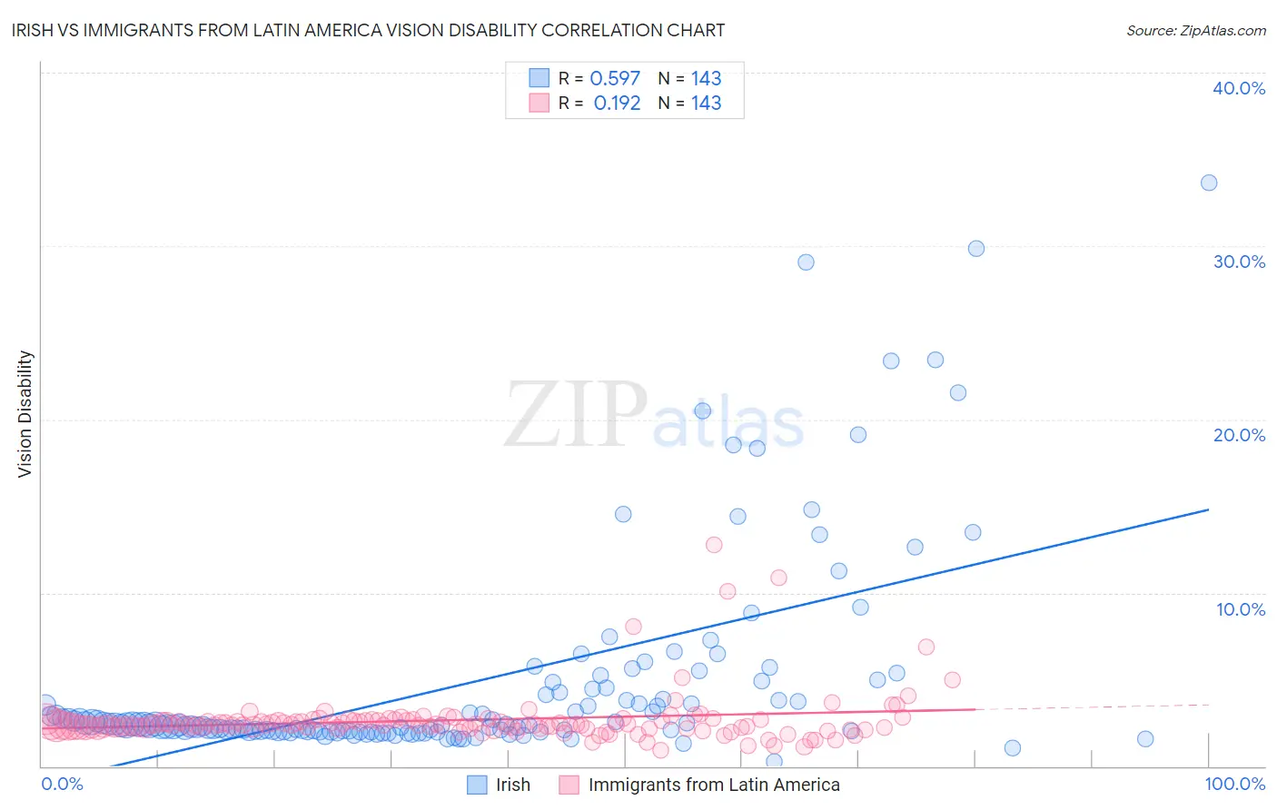 Irish vs Immigrants from Latin America Vision Disability