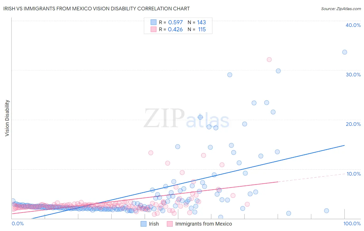 Irish vs Immigrants from Mexico Vision Disability