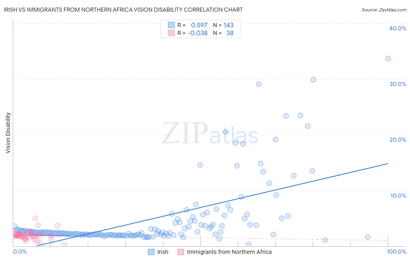 Irish vs Immigrants from Northern Africa Vision Disability