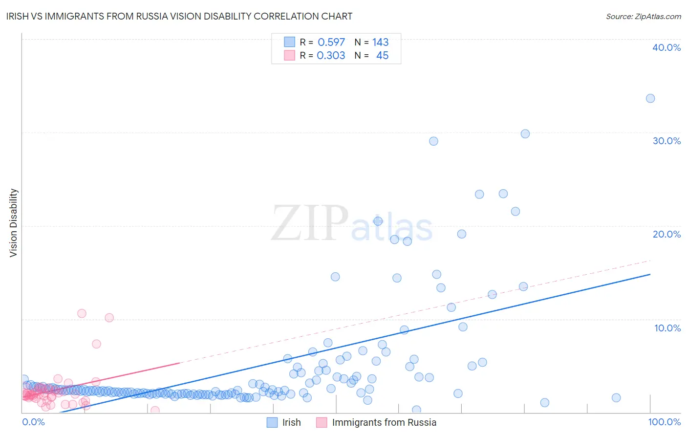 Irish vs Immigrants from Russia Vision Disability