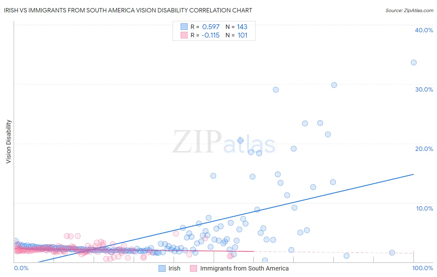Irish vs Immigrants from South America Vision Disability