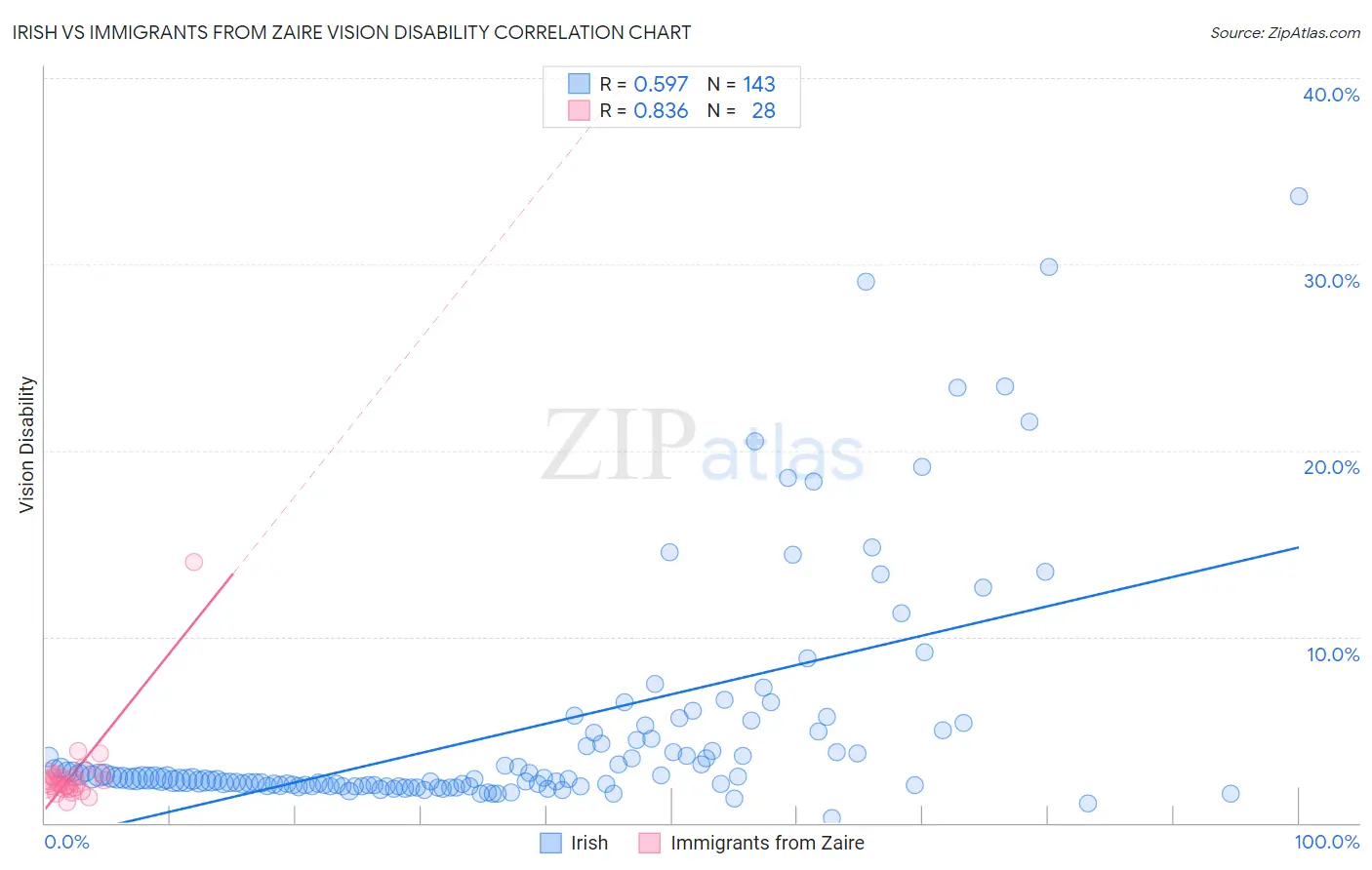 Irish vs Immigrants from Zaire Vision Disability