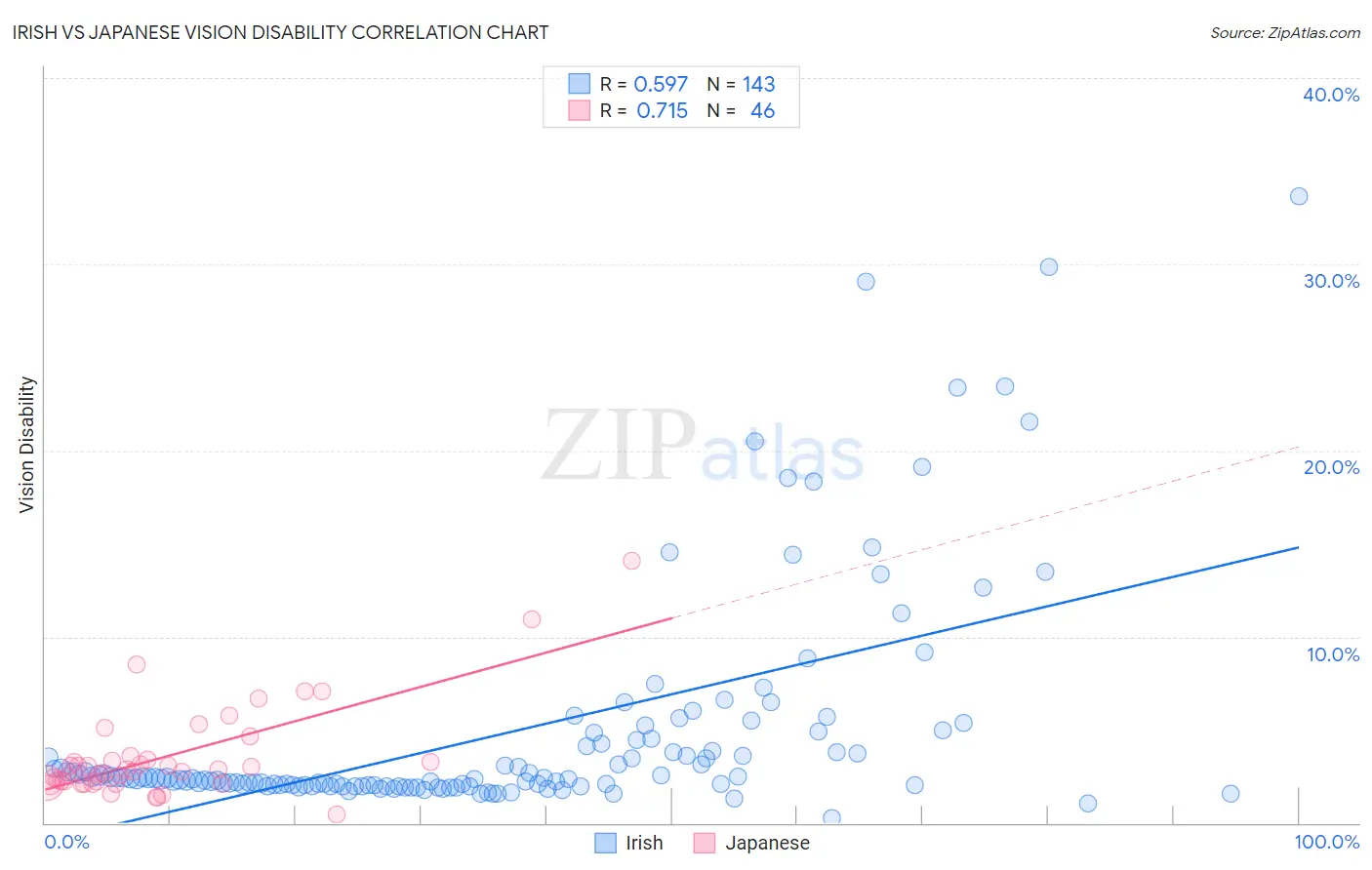 Irish vs Japanese Vision Disability