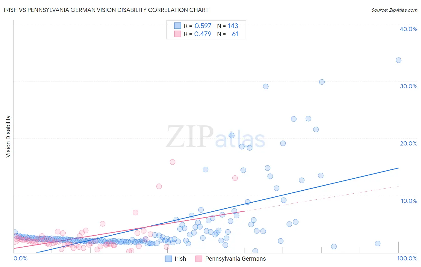 Irish vs Pennsylvania German Vision Disability