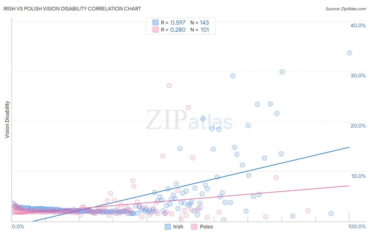 Irish vs Polish Vision Disability