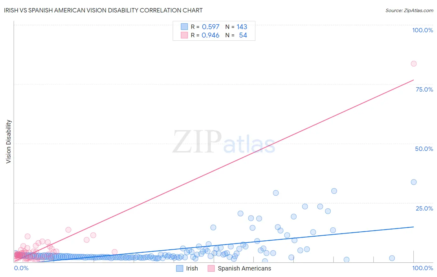 Irish vs Spanish American Vision Disability