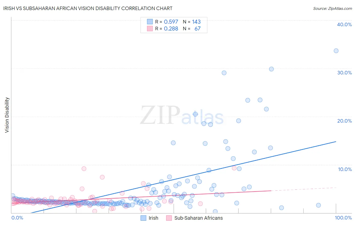 Irish vs Subsaharan African Vision Disability