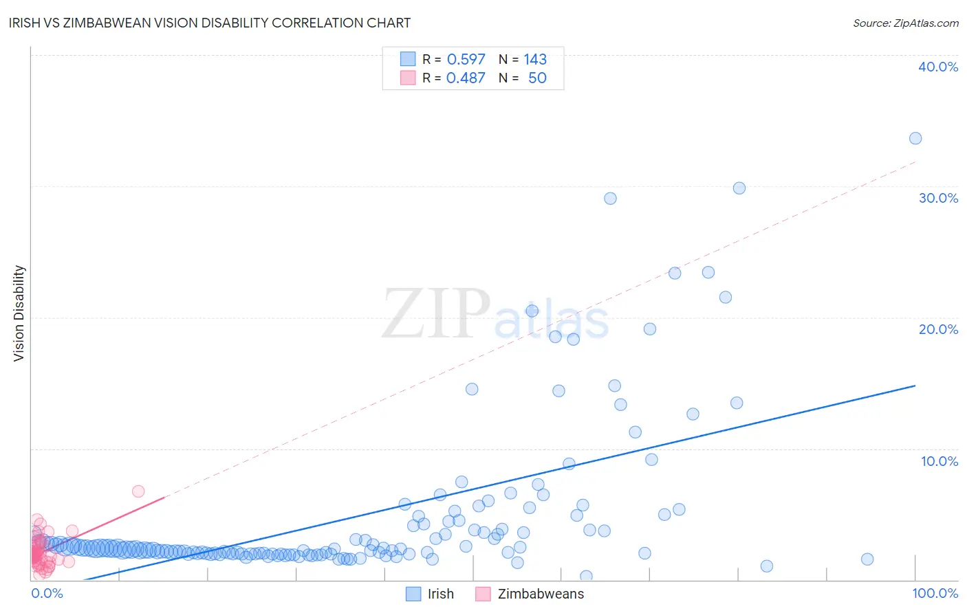 Irish vs Zimbabwean Vision Disability