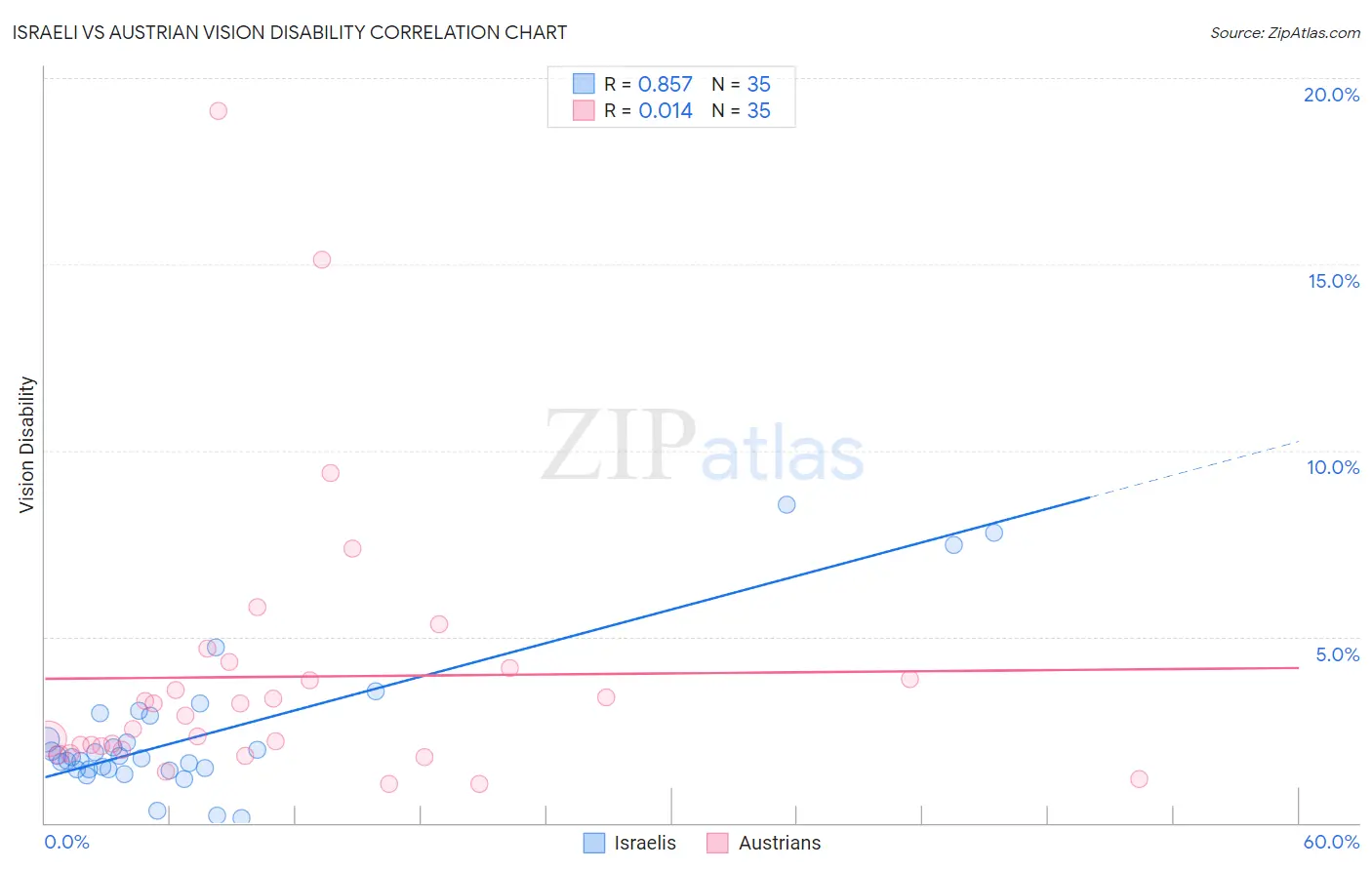 Israeli vs Austrian Vision Disability