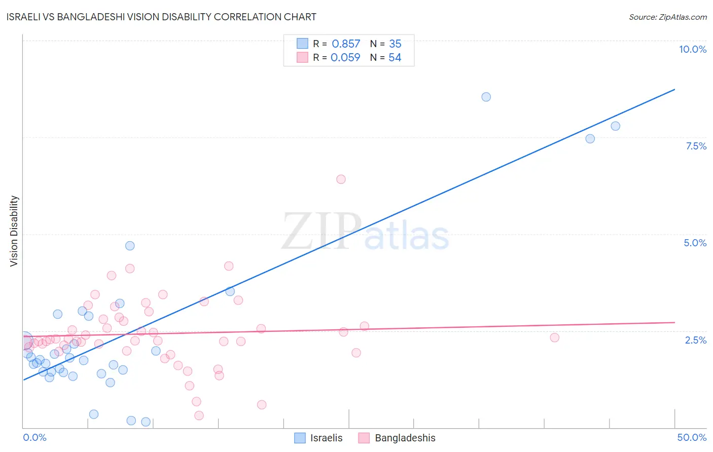 Israeli vs Bangladeshi Vision Disability
