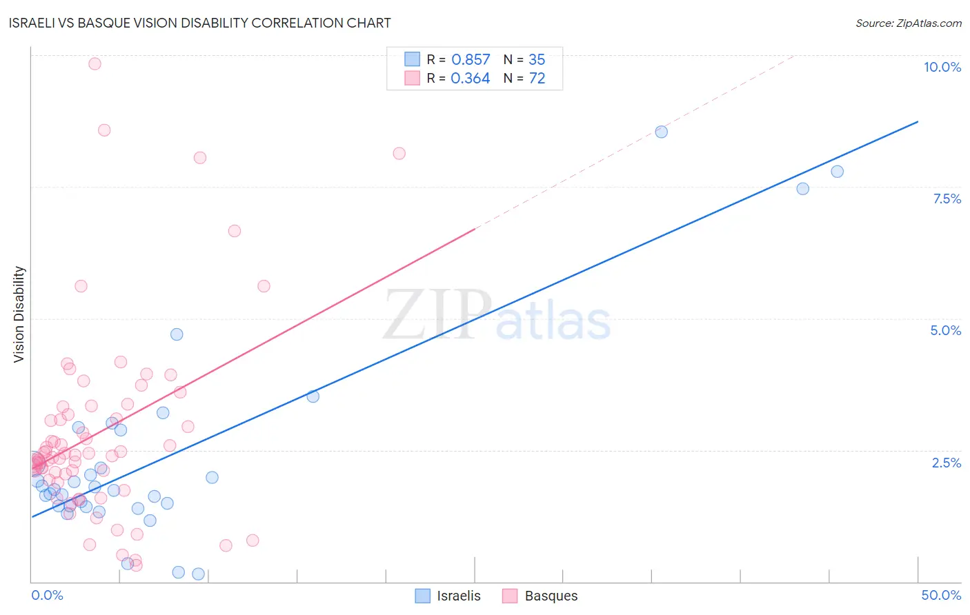 Israeli vs Basque Vision Disability