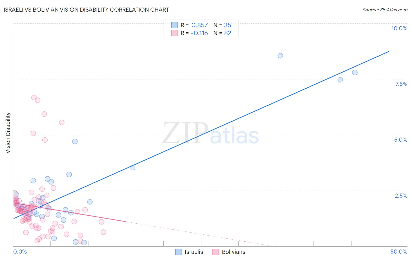 Israeli vs Bolivian Vision Disability