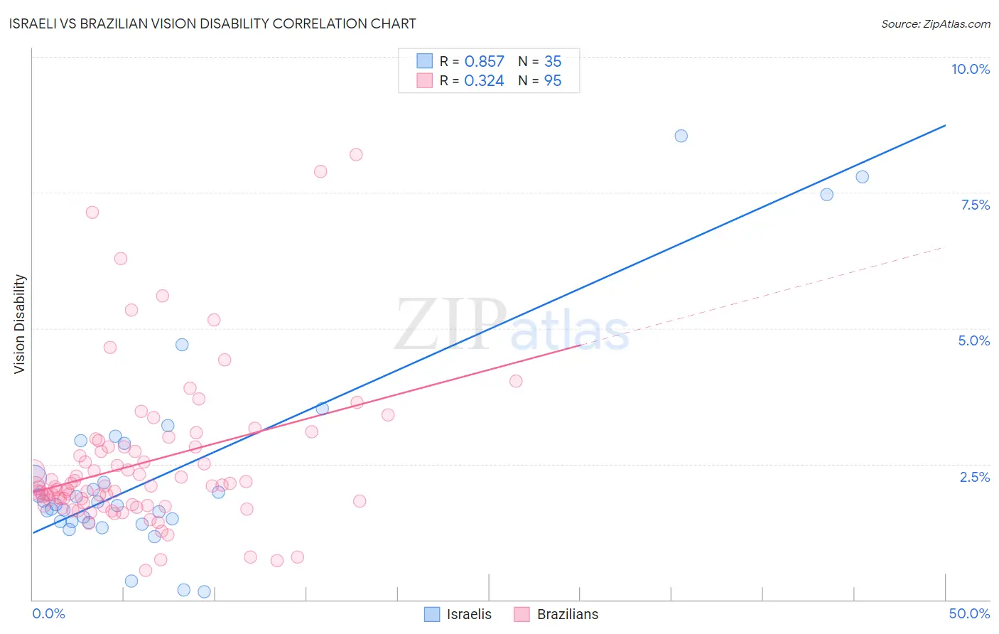 Israeli vs Brazilian Vision Disability