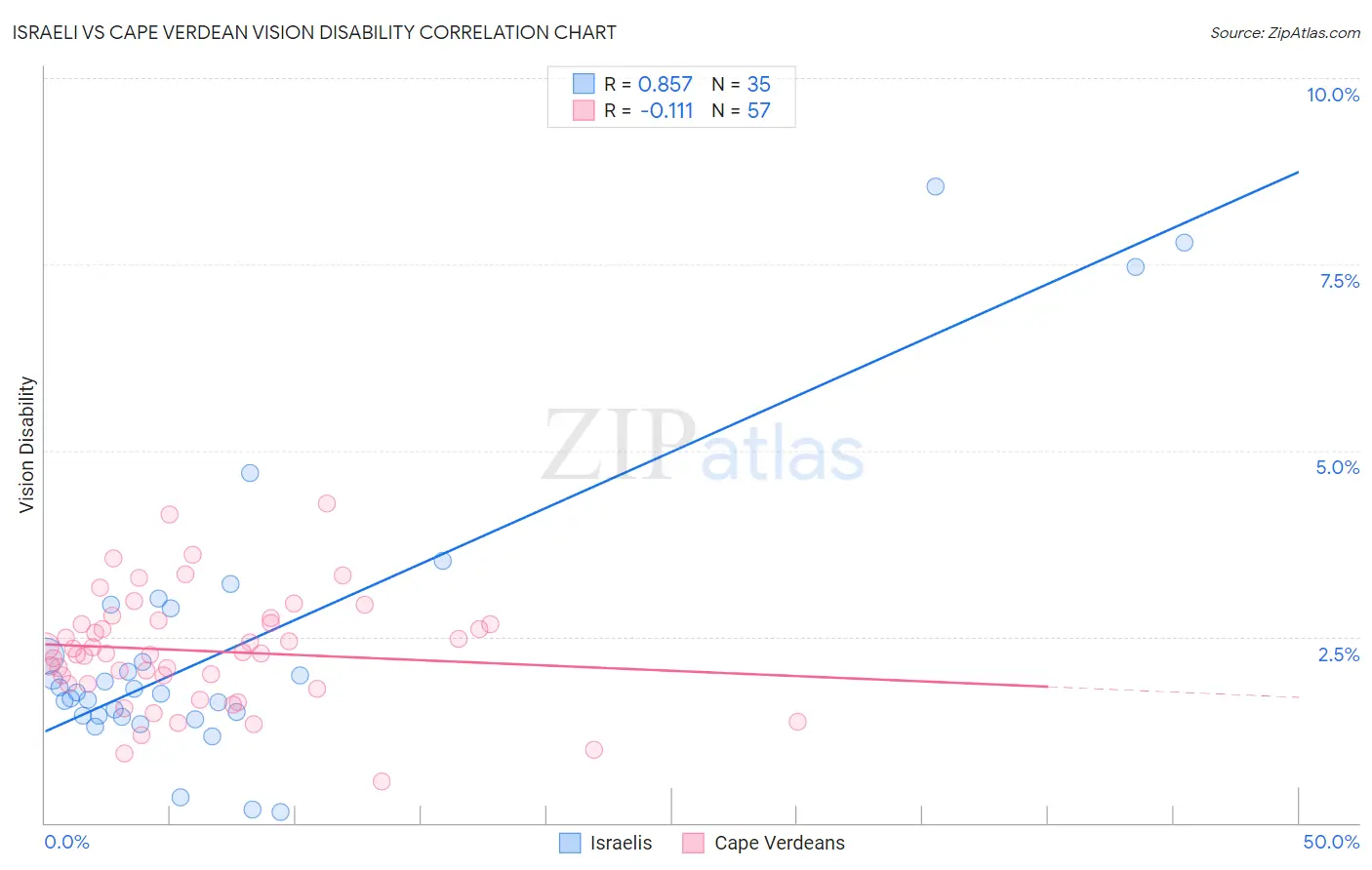 Israeli vs Cape Verdean Vision Disability