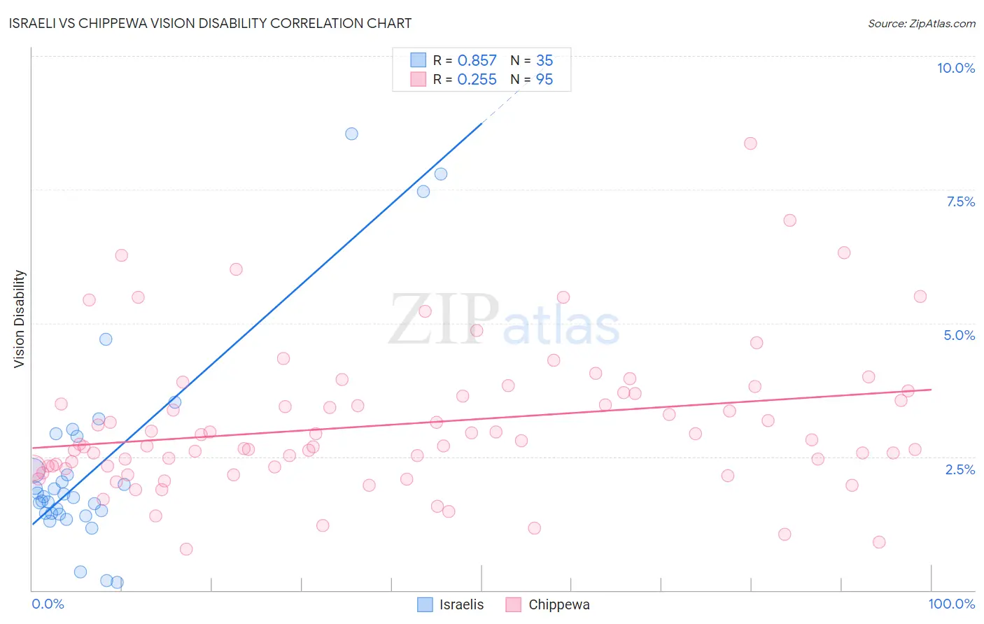 Israeli vs Chippewa Vision Disability