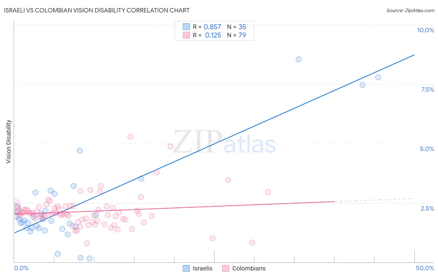 Israeli vs Colombian Vision Disability