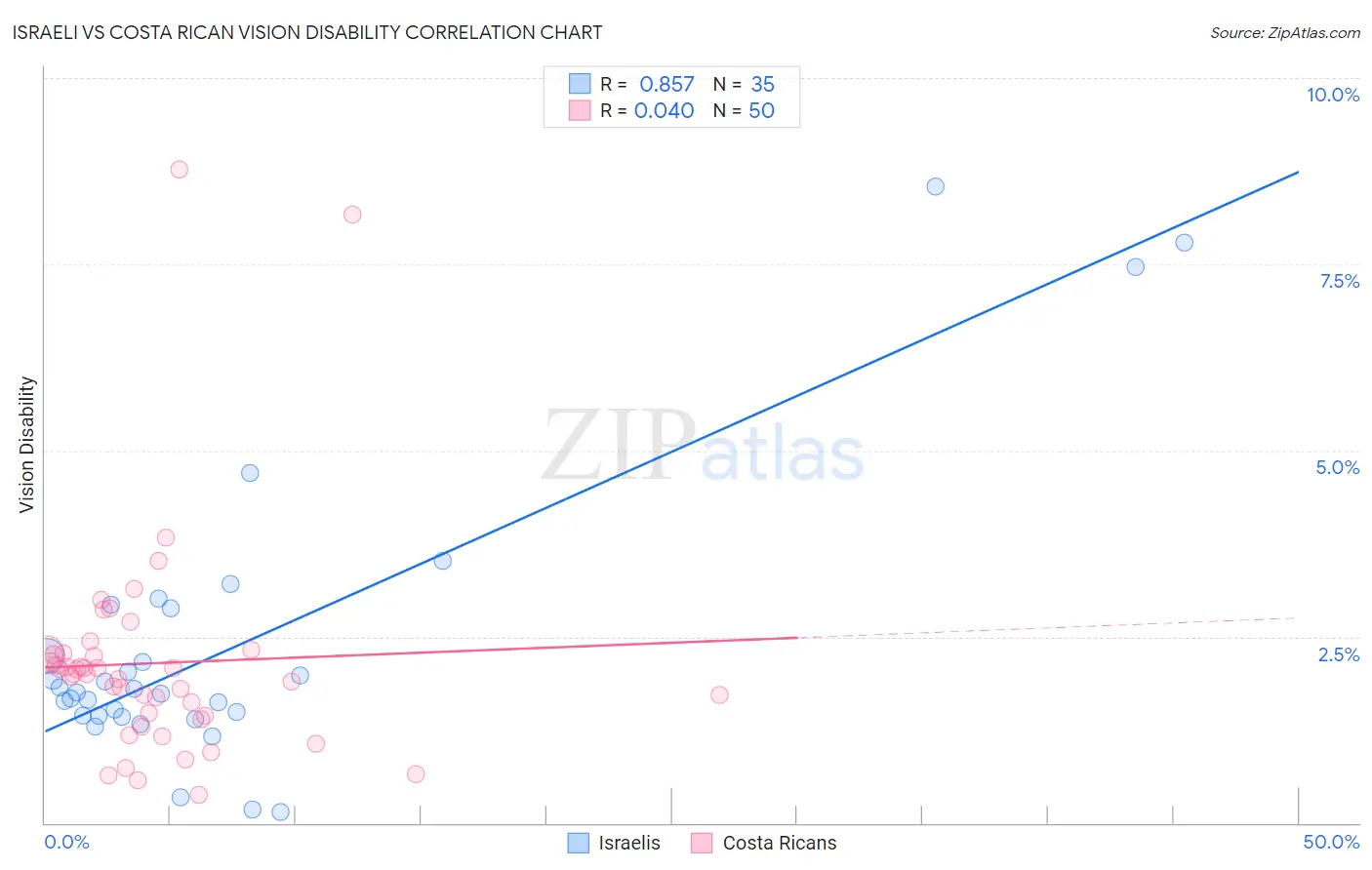 Israeli vs Costa Rican Vision Disability