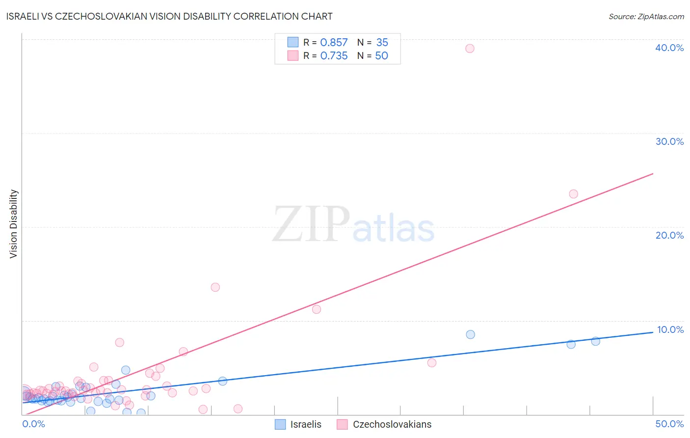 Israeli vs Czechoslovakian Vision Disability