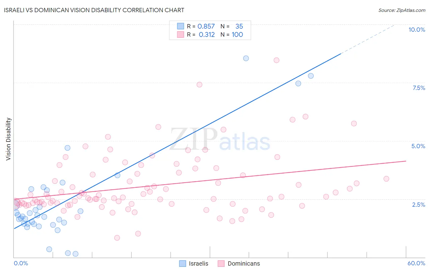 Israeli vs Dominican Vision Disability