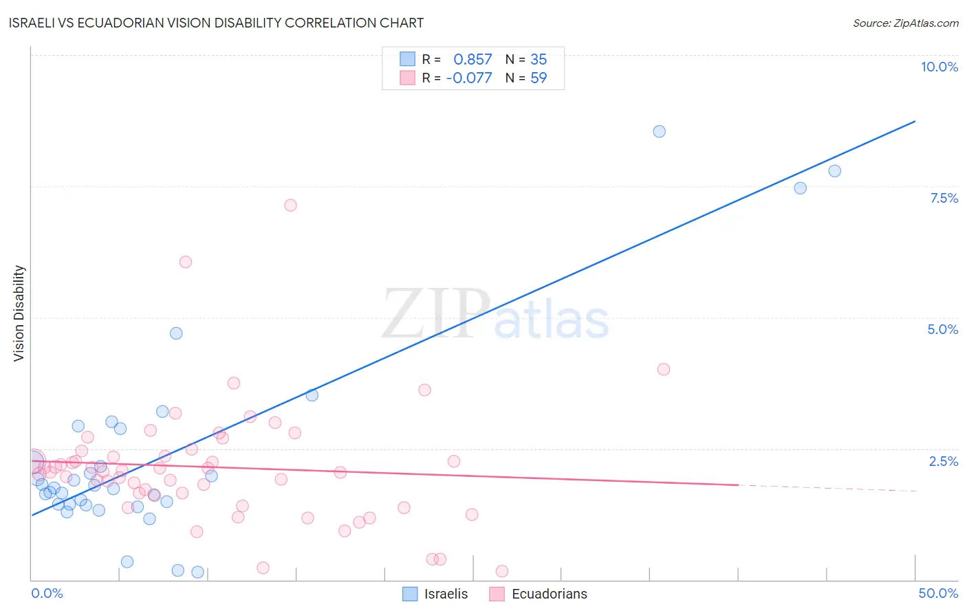 Israeli vs Ecuadorian Vision Disability