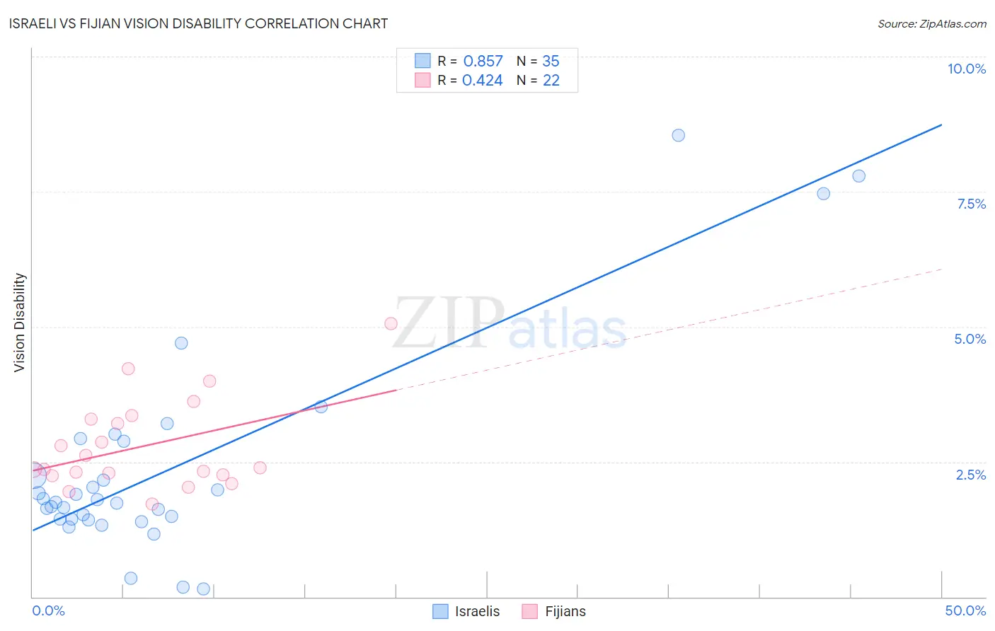 Israeli vs Fijian Vision Disability