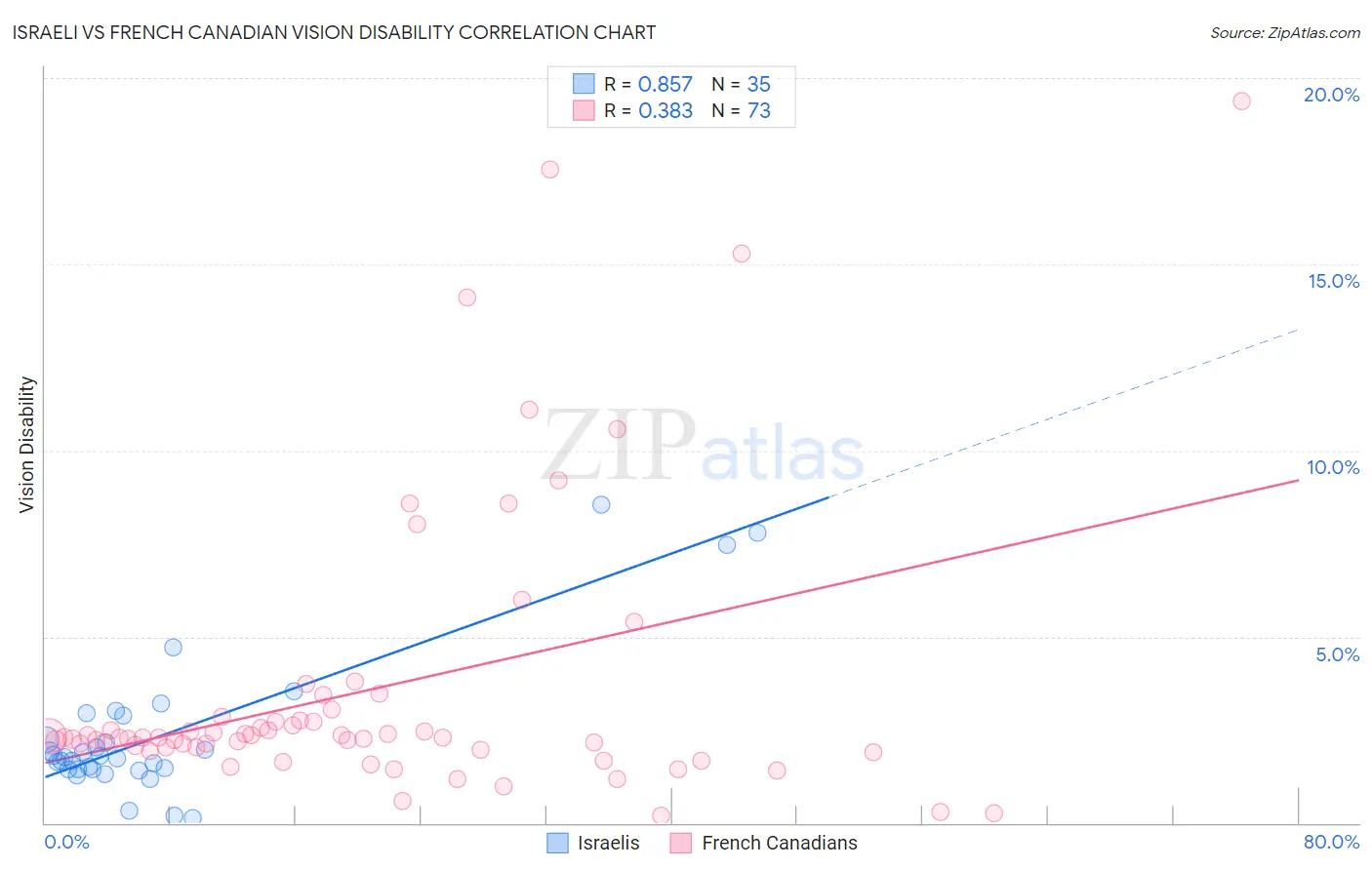 Israeli vs French Canadian Vision Disability