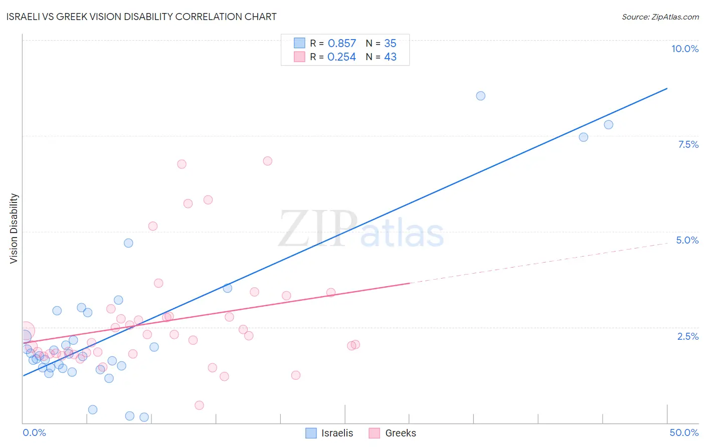 Israeli vs Greek Vision Disability
