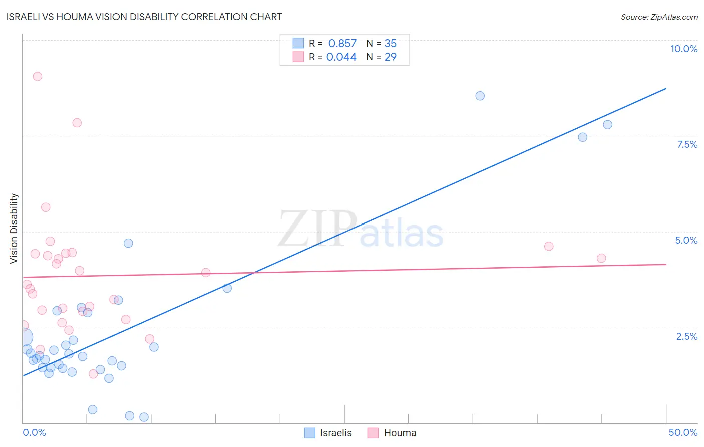 Israeli vs Houma Vision Disability