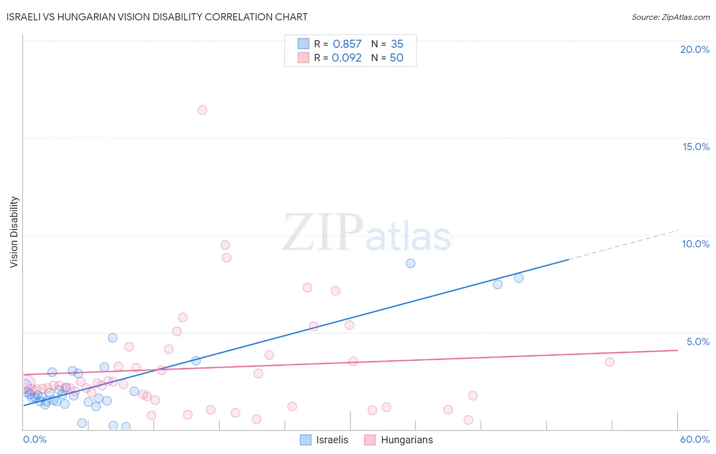 Israeli vs Hungarian Vision Disability