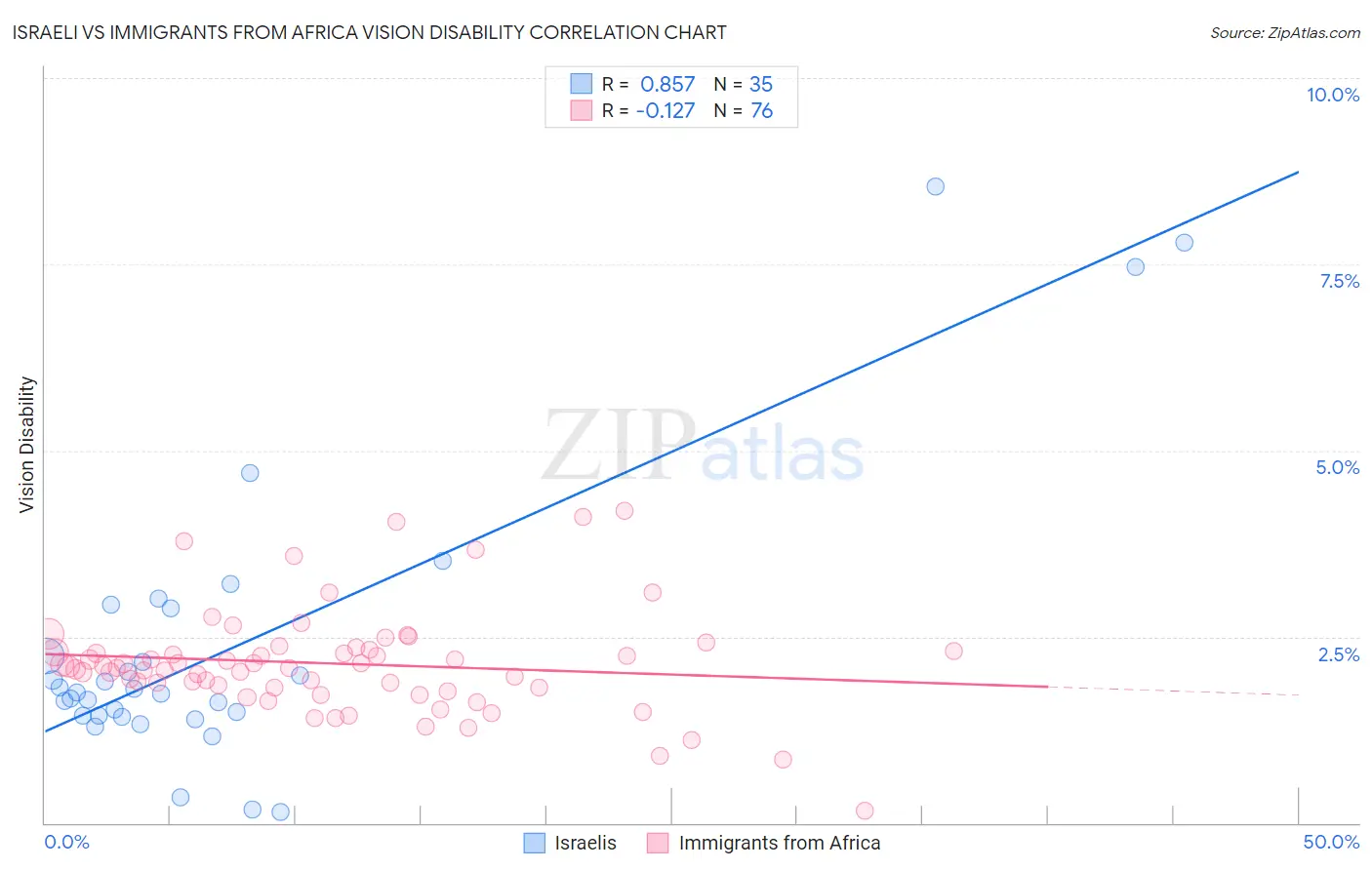 Israeli vs Immigrants from Africa Vision Disability