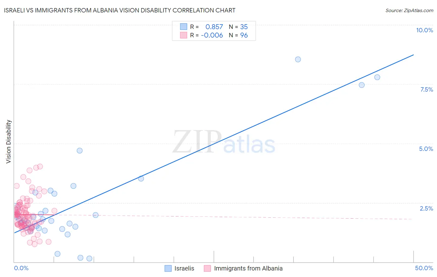 Israeli vs Immigrants from Albania Vision Disability