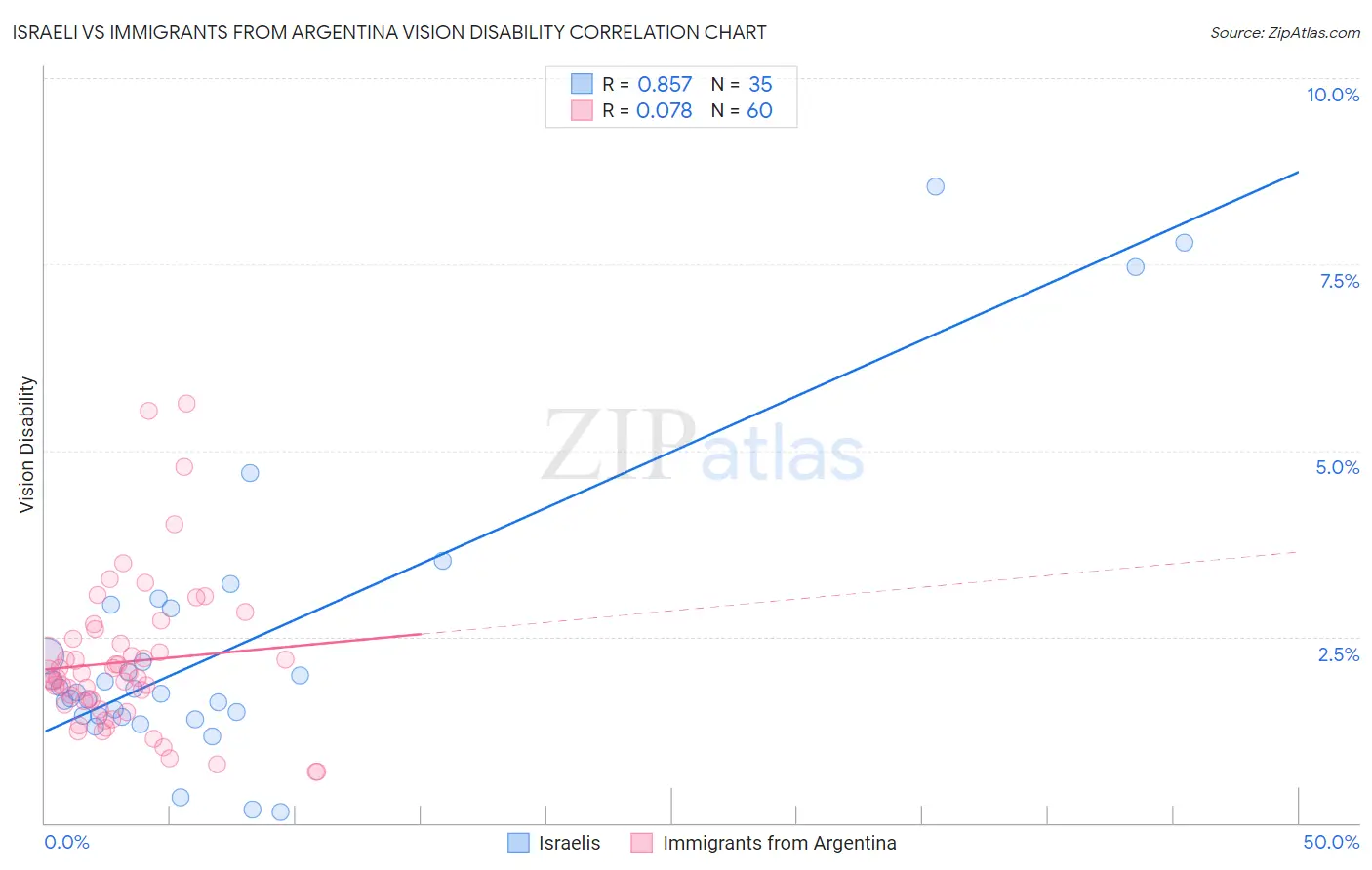 Israeli vs Immigrants from Argentina Vision Disability