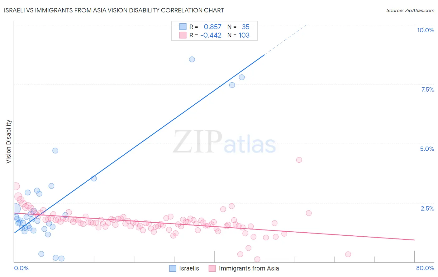 Israeli vs Immigrants from Asia Vision Disability