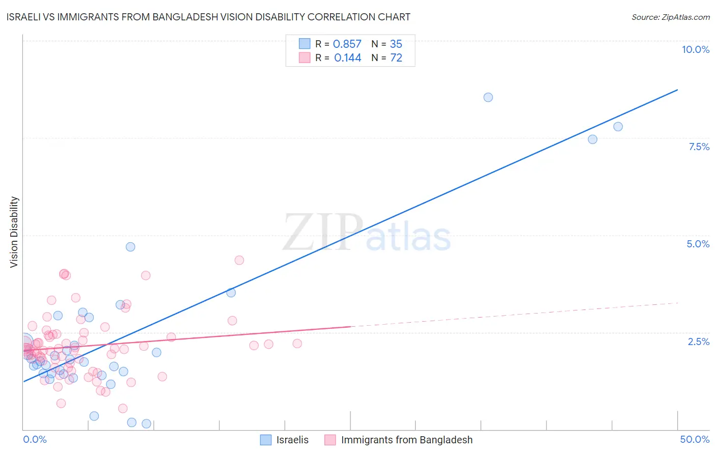 Israeli vs Immigrants from Bangladesh Vision Disability