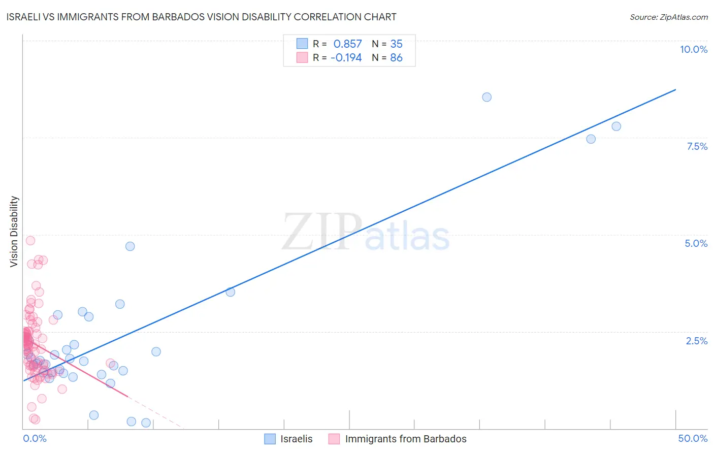 Israeli vs Immigrants from Barbados Vision Disability