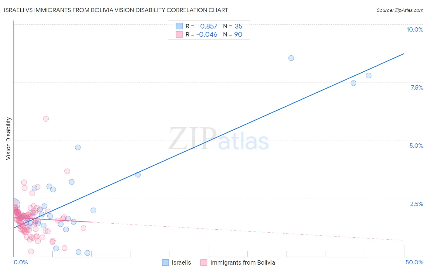 Israeli vs Immigrants from Bolivia Vision Disability