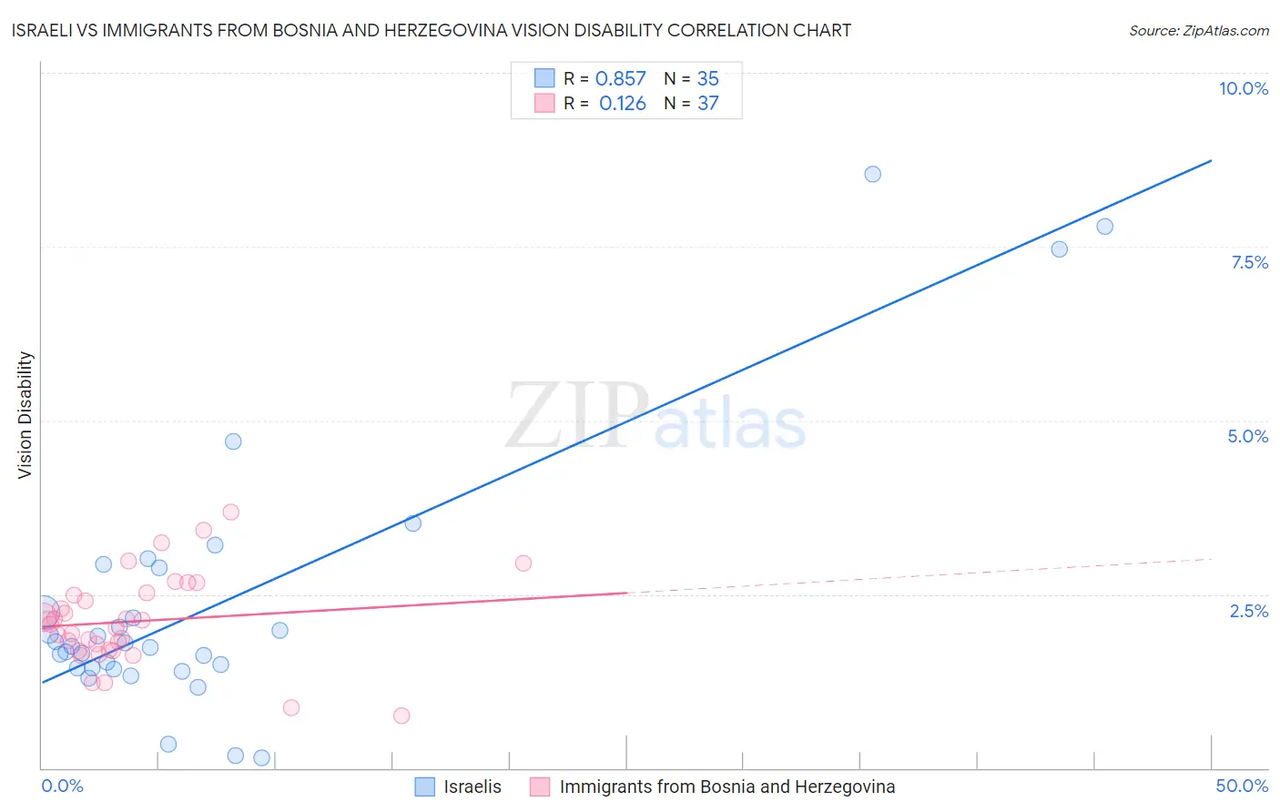 Israeli vs Immigrants from Bosnia and Herzegovina Vision Disability