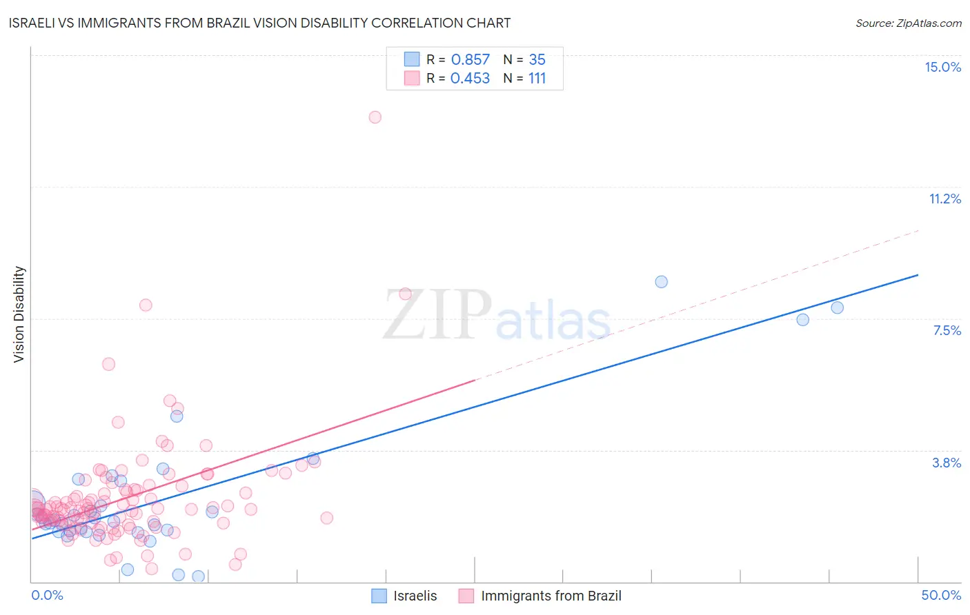 Israeli vs Immigrants from Brazil Vision Disability