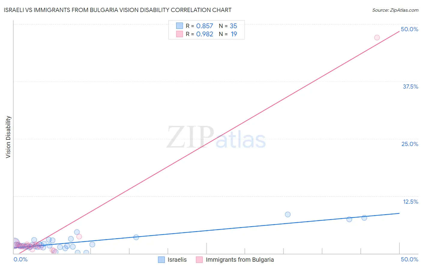 Israeli vs Immigrants from Bulgaria Vision Disability