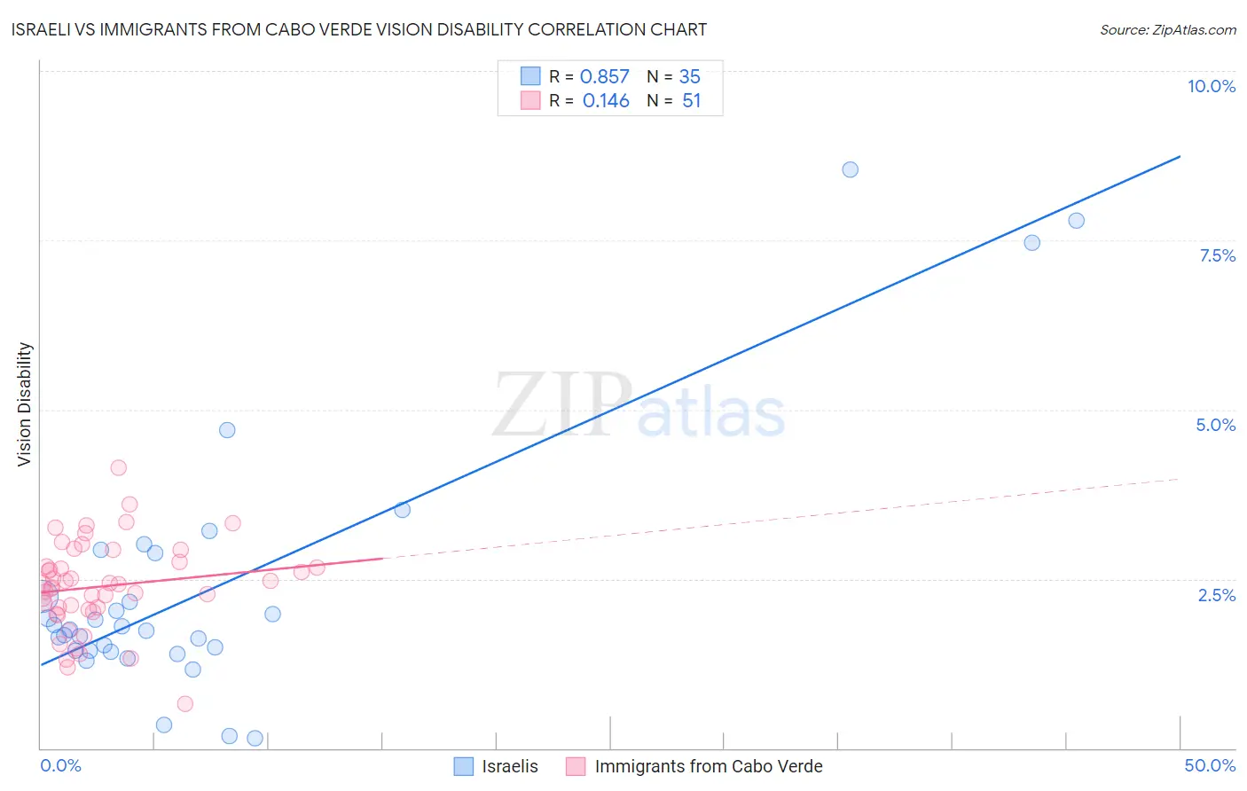 Israeli vs Immigrants from Cabo Verde Vision Disability