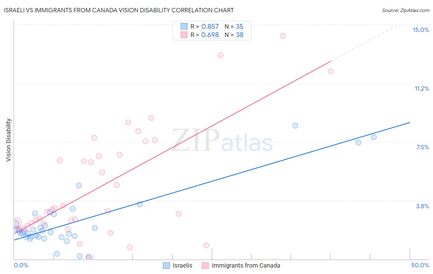 Israeli vs Immigrants from Canada Vision Disability