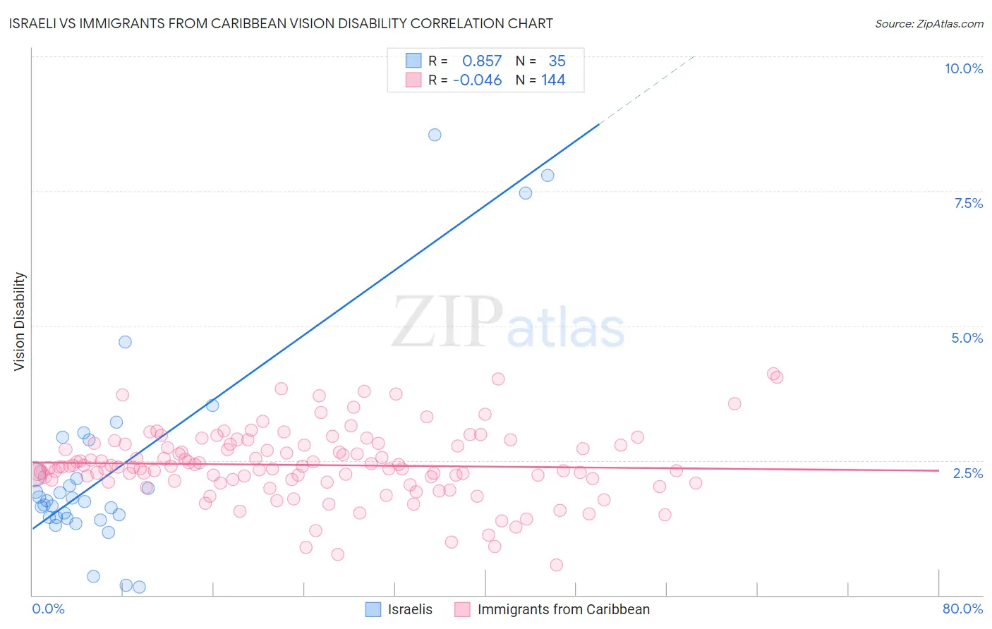 Israeli vs Immigrants from Caribbean Vision Disability
