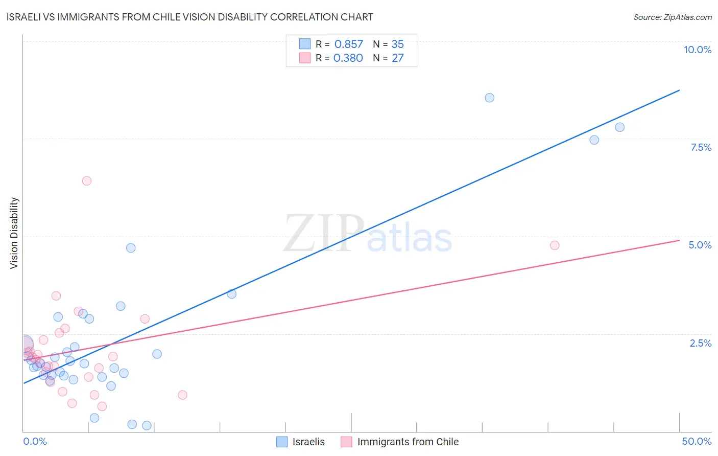 Israeli vs Immigrants from Chile Vision Disability