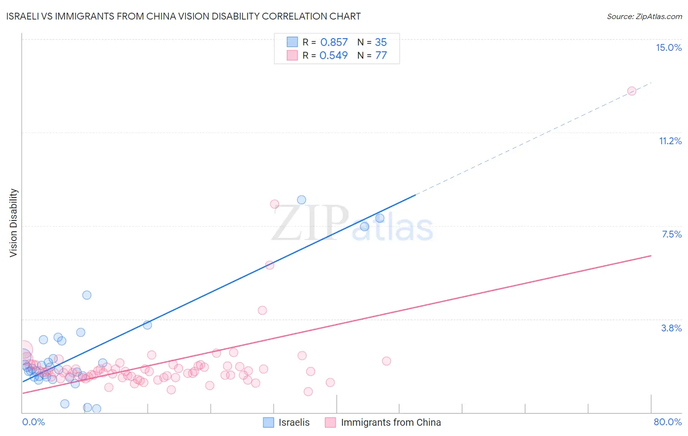 Israeli vs Immigrants from China Vision Disability