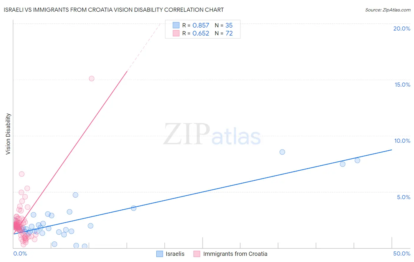Israeli vs Immigrants from Croatia Vision Disability