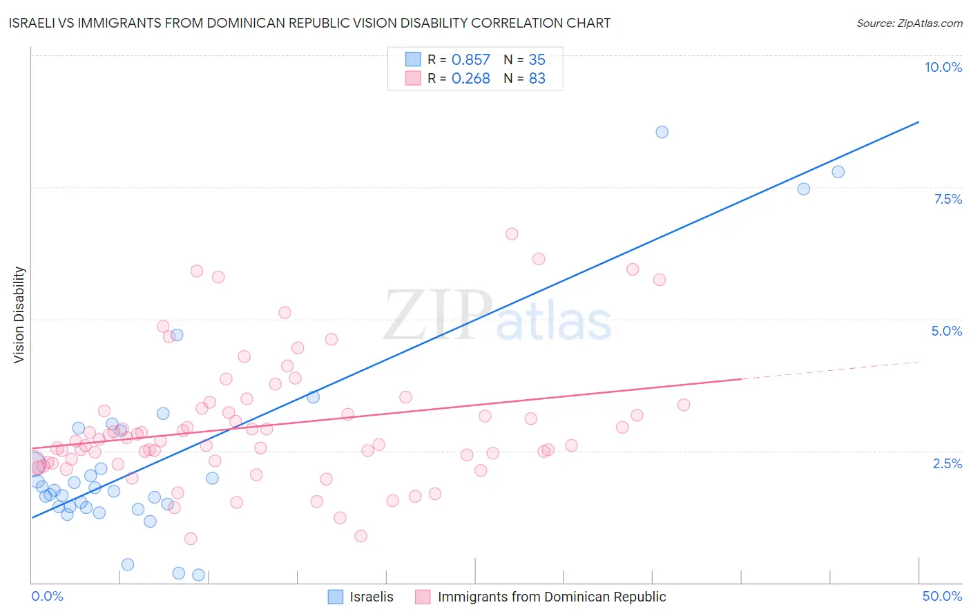Israeli vs Immigrants from Dominican Republic Vision Disability